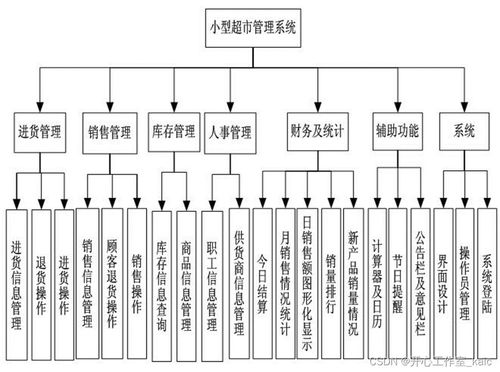 超市商品管理系統的設計與實現